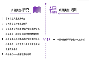 和黑人操逼的视频非评估类项目发展历程